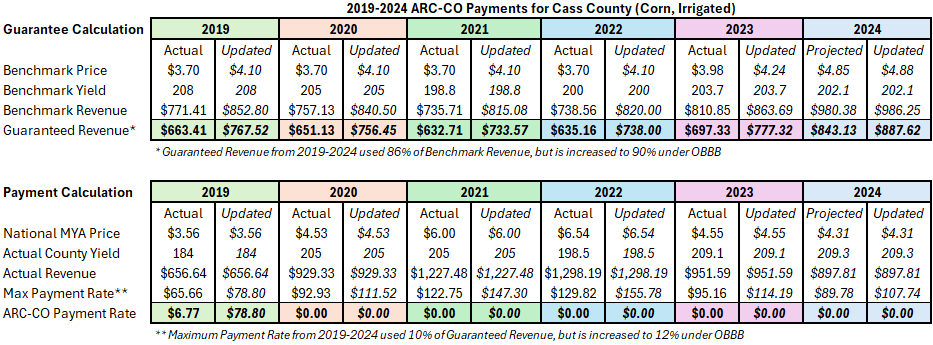 Figure 4 Corn ARC Pmts Irrigated Cass County.png